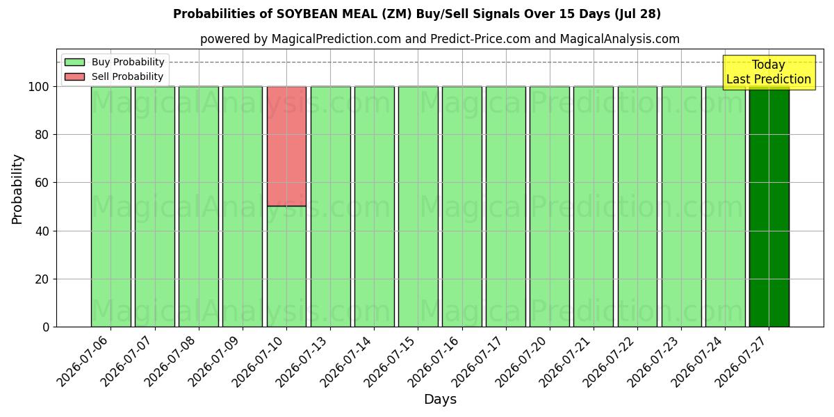 Probabilities of SOJABOHNENMEHL (ZM) Buy/Sell Signals Using Several AI Models Over 5 Days (28 Jul) 