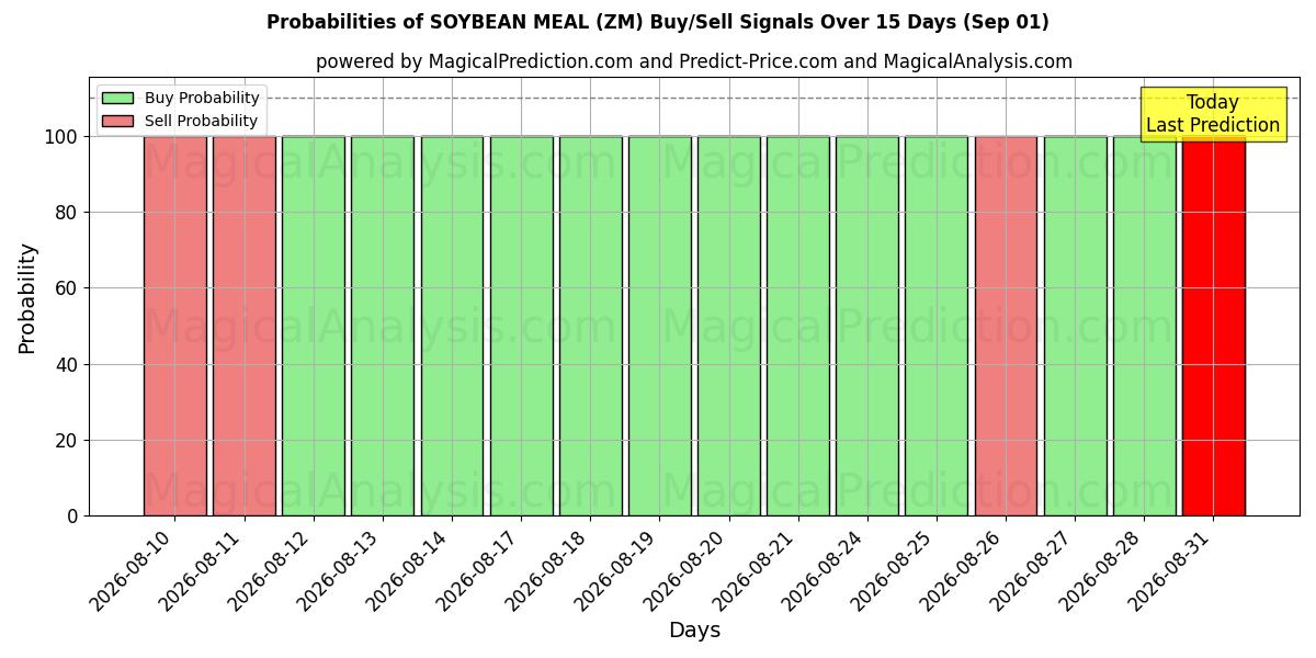 Probabilities of SOYABØNNMÅL (ZM) Buy/Sell Signals Using Several AI Models Over 5 Days (01 Sep) 