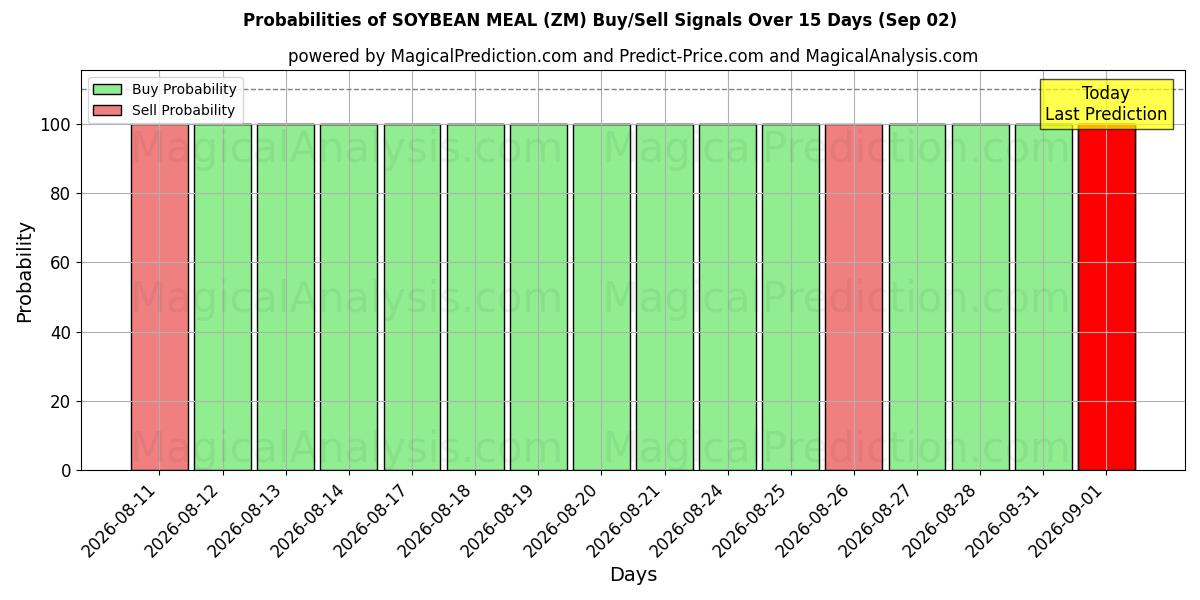 Probabilities of SOYA FASULYESİ (ZM) Buy/Sell Signals Using Several AI Models Over 5 Days (02 Sep) 