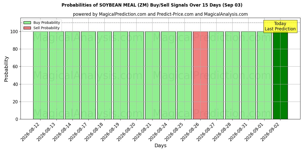 Probabilities of 콩가루 (ZM) Buy/Sell Signals Using Several AI Models Over 5 Days (03 Sep) 