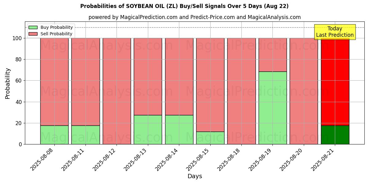Probabilities of SOJABØNNEOLIE (ZL) Buy/Sell Signals Using Several AI Models Over 5 Days (16 Aug) 