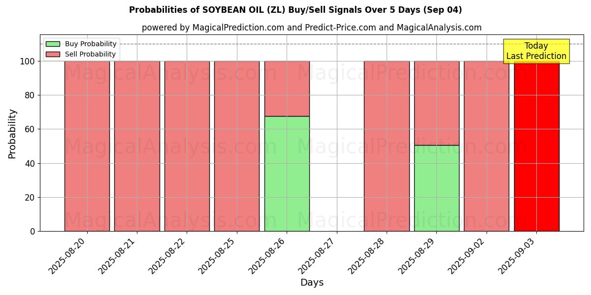 Probabilities of SOYBEAN OIL (ZL) Buy/Sell Signals Using Several AI Models Over 5 Days (03 Sep) 