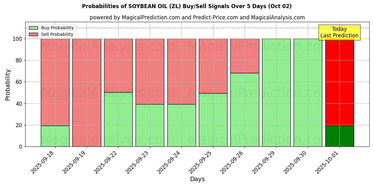 Probabilities of 豆油 (ZL) Buy/Sell Signals Using Several AI Models Over 5 Days (02 Oct) 