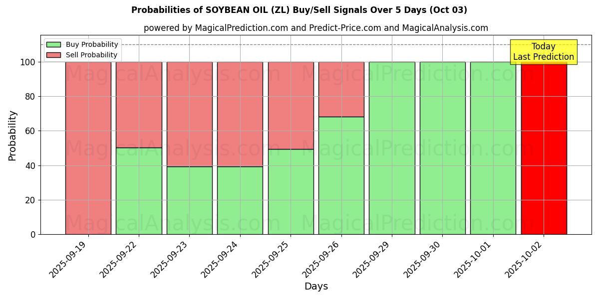 Probabilities of SOJABÖNOLJA (ZL) Buy/Sell Signals Using Several AI Models Over 5 Days (03 Oct) 