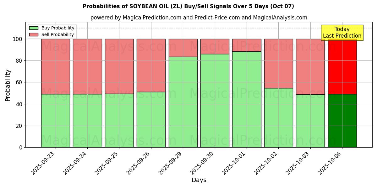 Probabilities of SOYA YAĞI (ZL) Buy/Sell Signals Using Several AI Models Over 5 Days (07 Oct) 