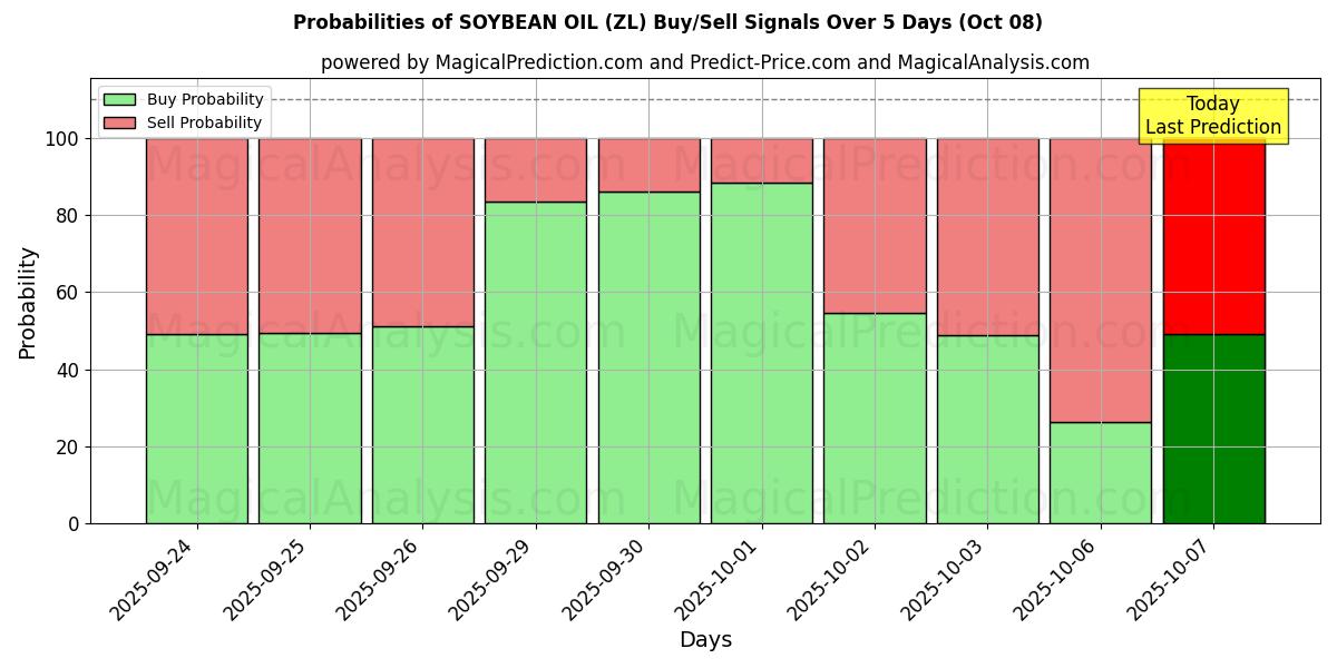 Probabilities of SOJABONENOLIE (ZL) Buy/Sell Signals Using Several AI Models Over 5 Days (08 Oct) 