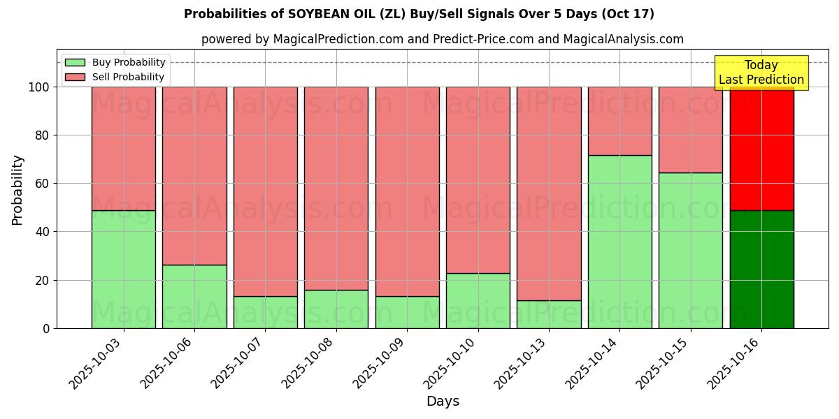Probabilities of SOYBEAN OIL (ZL) Buy/Sell Signals Using Several AI Models Over 10 Days (17 Oct) Probabilities of SOYBEAN OIL (ZL) Buy/Sell Signals Using Several AI Models Over 5 Days (17 Oct)