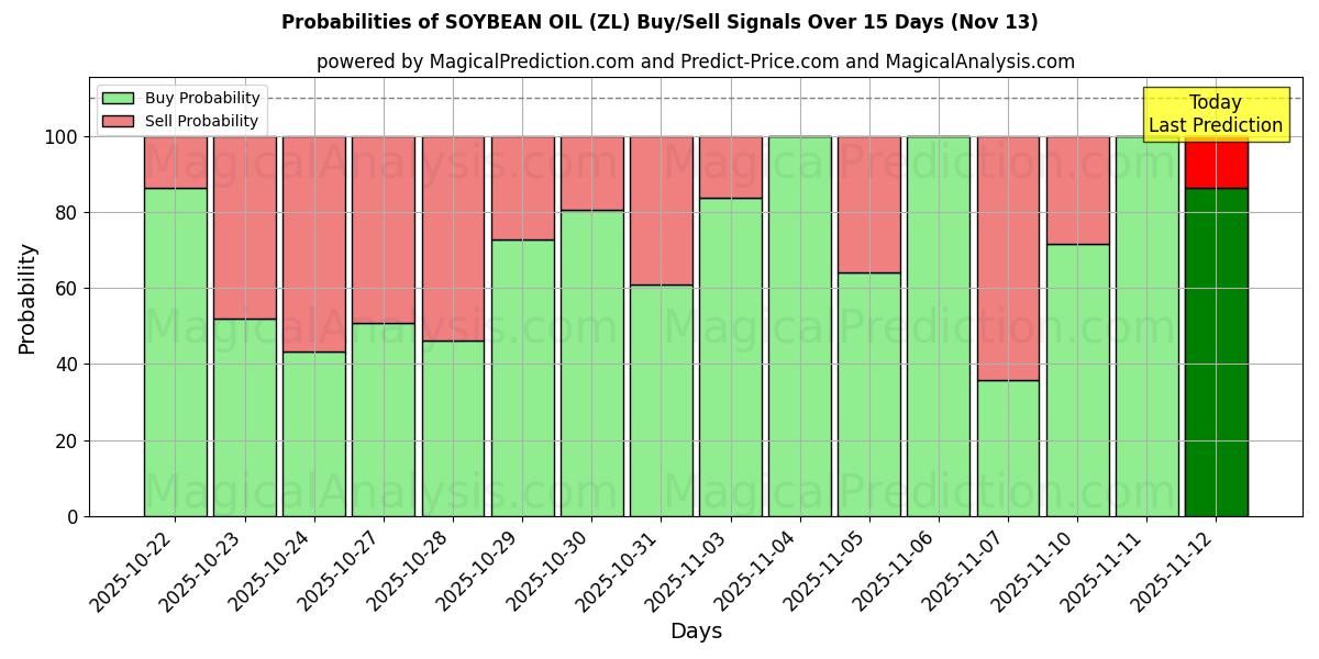 Probabilities of 豆油 (ZL) Buy/Sell Signals Using Several AI Models Over 5 Days (13 Nov) 