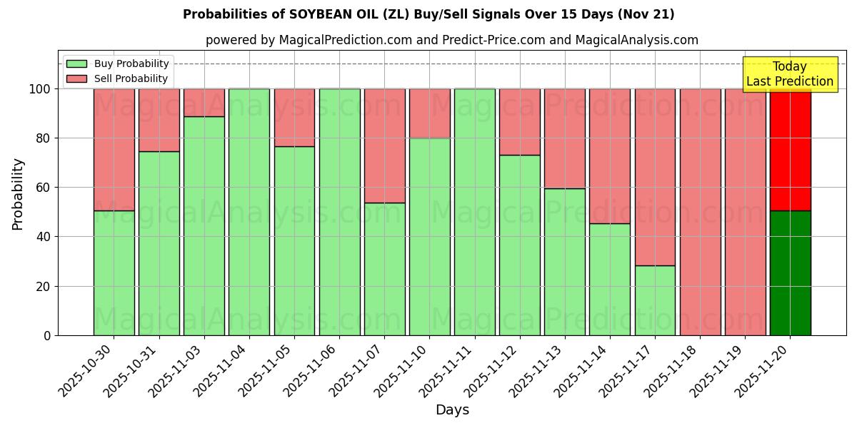 Probabilities of 콩기름 (ZL) Buy/Sell Signals Using Several AI Models Over 5 Days (21 Nov) 