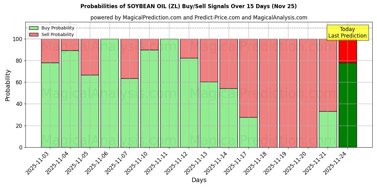 Probabilities of SOYBEAN OIL (ZL) Buy/Sell Signals Using Several AI Models Over 5 Days (25 Nov) 