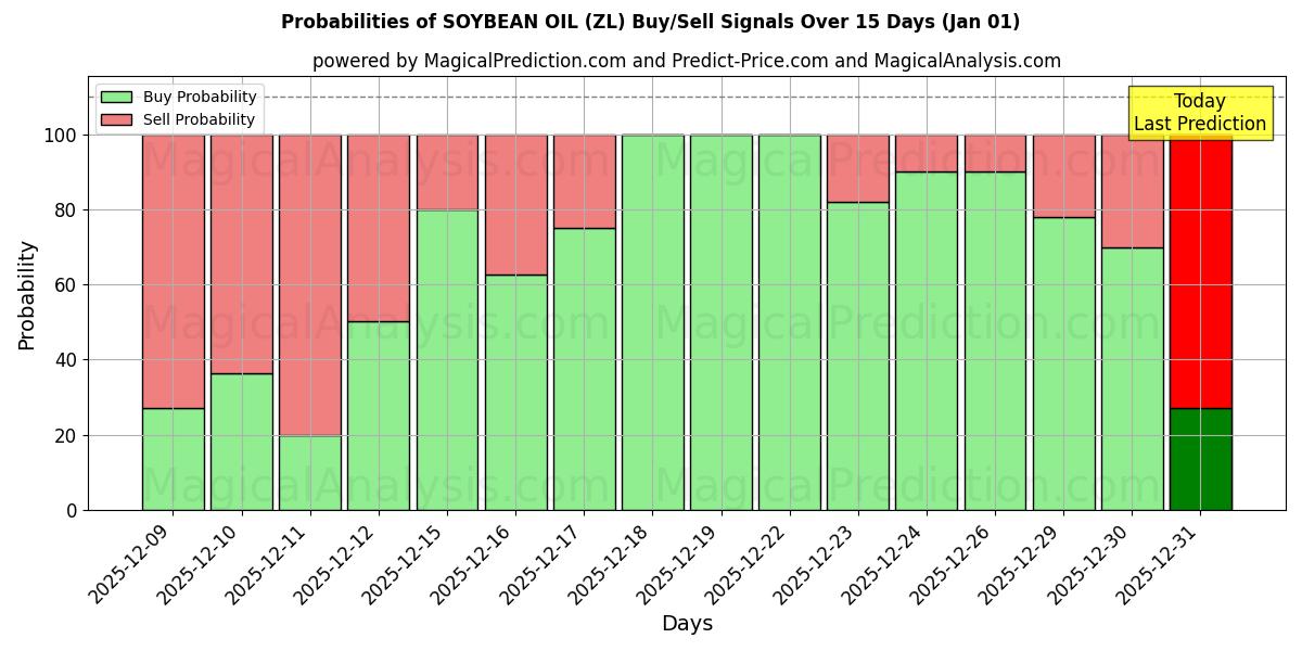Probabilities of SOJABÖNOLJA (ZL) Buy/Sell Signals Using Several AI Models Over 5 Days (01 Jan) 