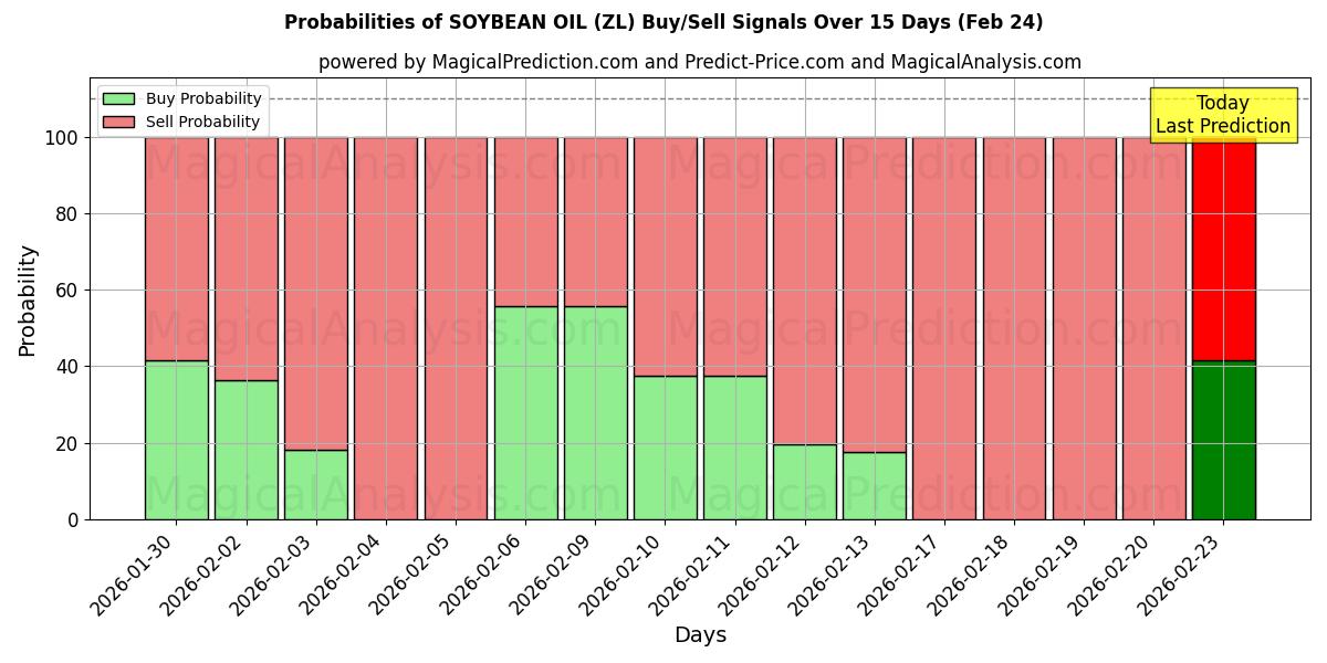 Probabilities of OLIO DI SOIA (ZL) Buy/Sell Signals Using Several AI Models Over 5 Days (24 Feb) 