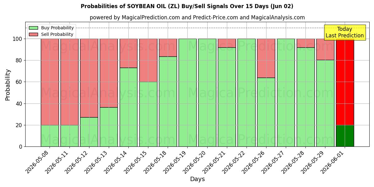 Probabilities of 大豆油 (ZL) Buy/Sell Signals Using Several AI Models Over 5 Days (02 Jun) 