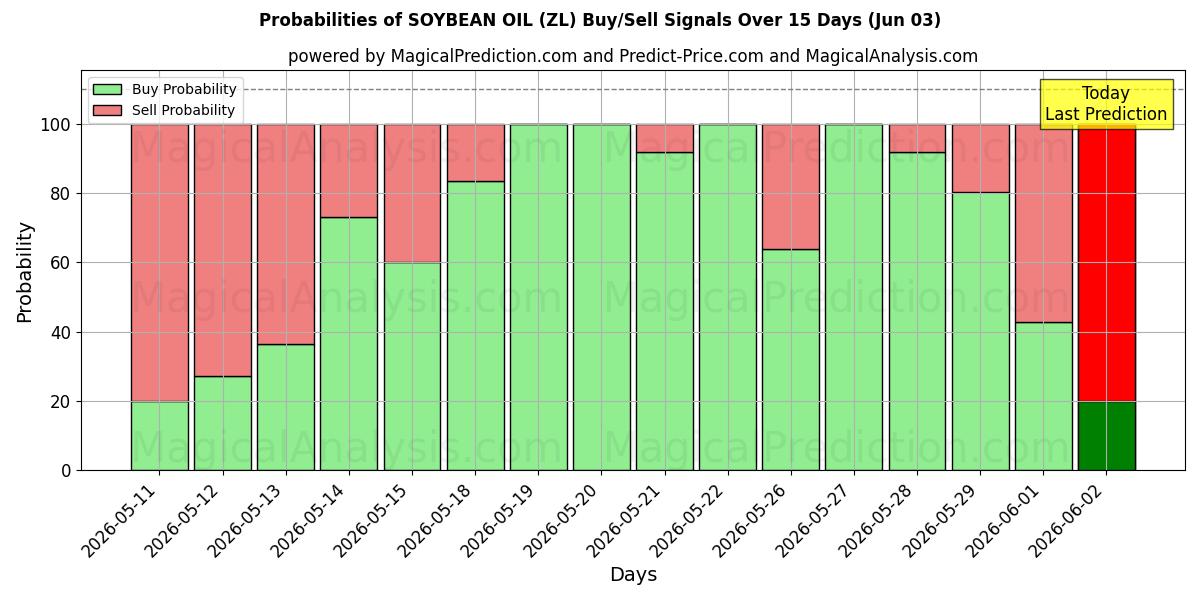 Probabilities of روغن سویا (ZL) Buy/Sell Signals Using Several AI Models Over 5 Days (03 Jun) 