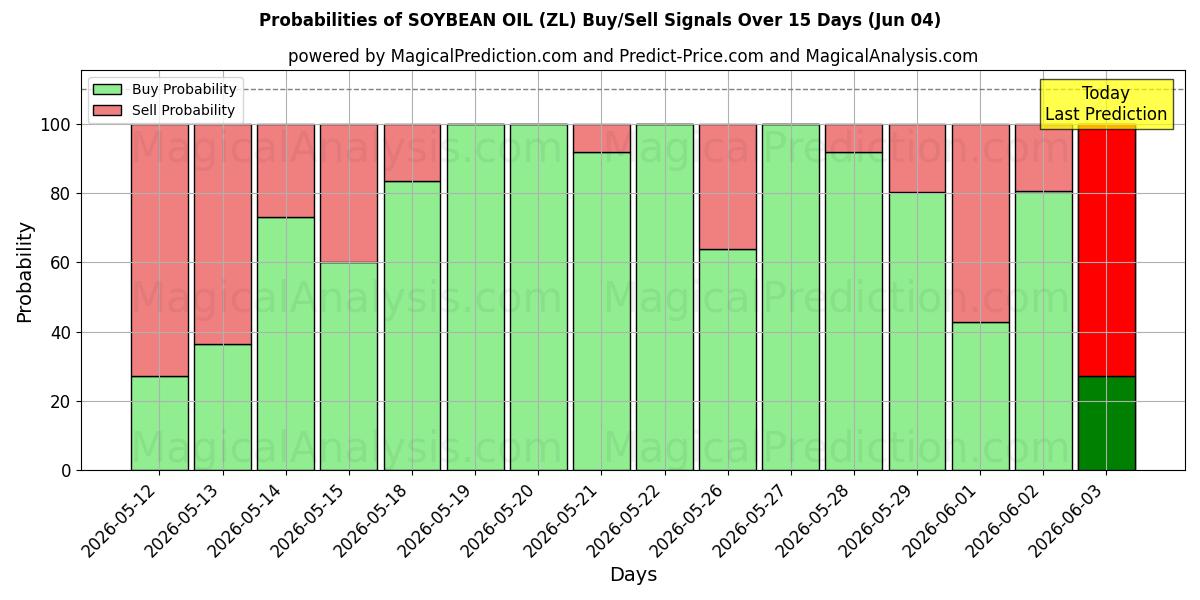 Probabilities of SOJAÖL (ZL) Buy/Sell Signals Using Several AI Models Over 5 Days (04 Jun) 