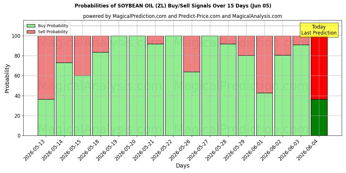 Probabilities of HUILE DE SOJA (ZL) Buy/Sell Signals Using Several AI Models Over 5 Days (05 Jun) 