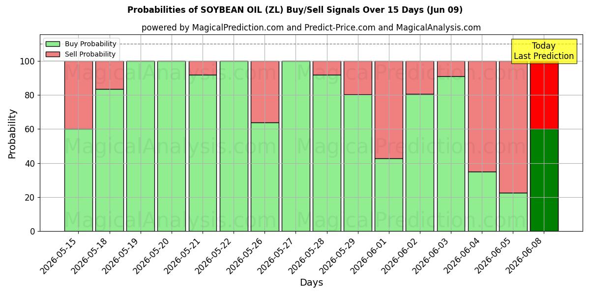 Probabilities of SOIJAPAPU ÖLJY (ZL) Buy/Sell Signals Using Several AI Models Over 5 Days (09 Jun) 