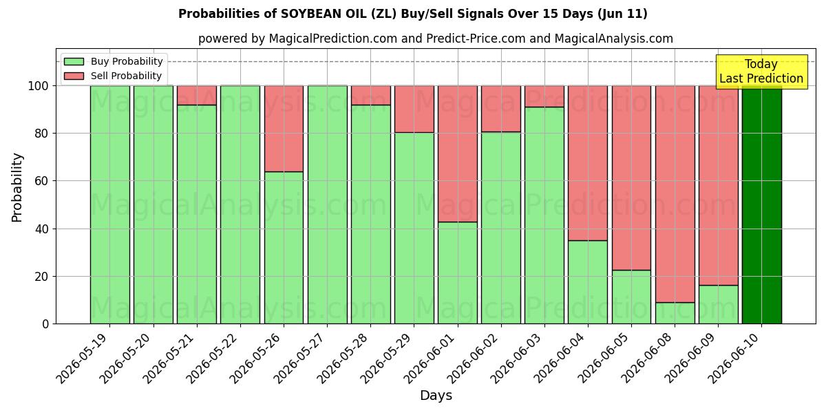 Probabilities of ÓLEO DE SOJA (ZL) Buy/Sell Signals Using Several AI Models Over 5 Days (11 Jun) 