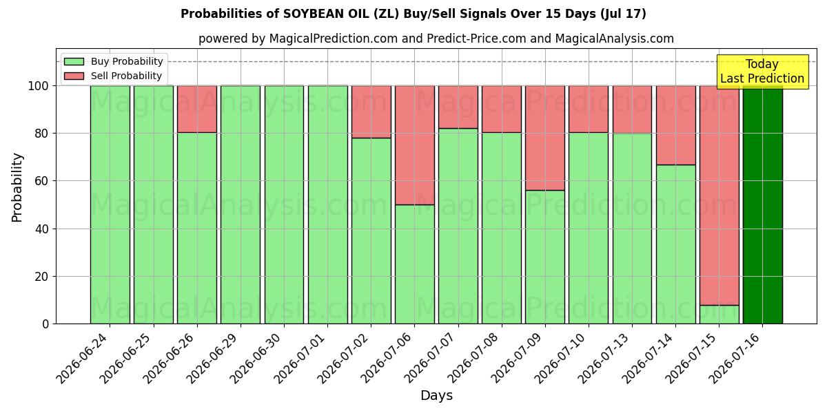 Probabilities of 大豆油 (ZL) Buy/Sell Signals Using Several AI Models Over 5 Days (17 Jul) 