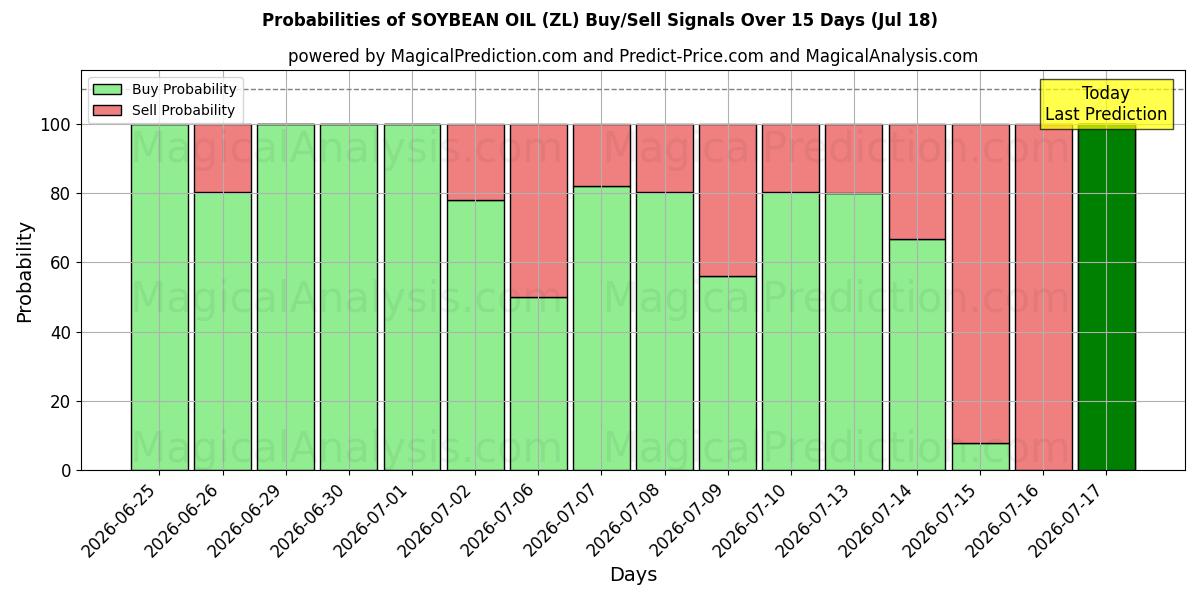 Probabilities of HUILE DE SOJA (ZL) Buy/Sell Signals Using Several AI Models Over 5 Days (18 Jul) 