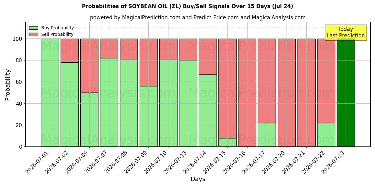 Probabilities of SOIJAPAPU ÖLJY (ZL) Buy/Sell Signals Using Several AI Models Over 5 Days (24 Jul) 