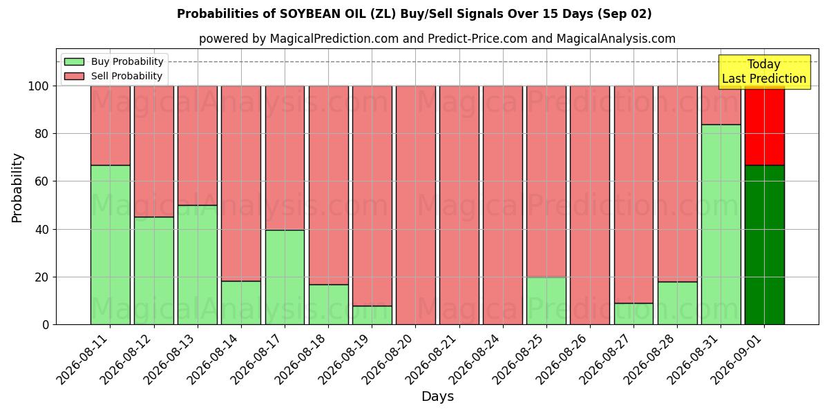 Probabilities of SOJAÖL (ZL) Buy/Sell Signals Using Several AI Models Over 5 Days (02 Sep) 