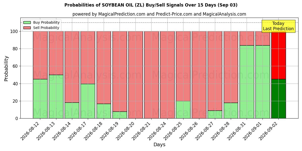 Probabilities of HUILE DE SOJA (ZL) Buy/Sell Signals Using Several AI Models Over 5 Days (03 Sep) 