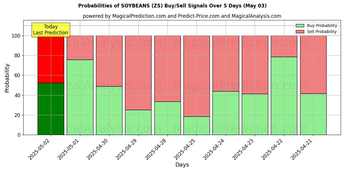 Kans van SOJABONEN (ZS) koop/verkoop signalen met verschillende AI-modellen over 10 dagen (03 May) Probabilities of SOJABONEN (ZS) Buy/Sell Signals Using Several AI Models Over 5 Days (03 May)