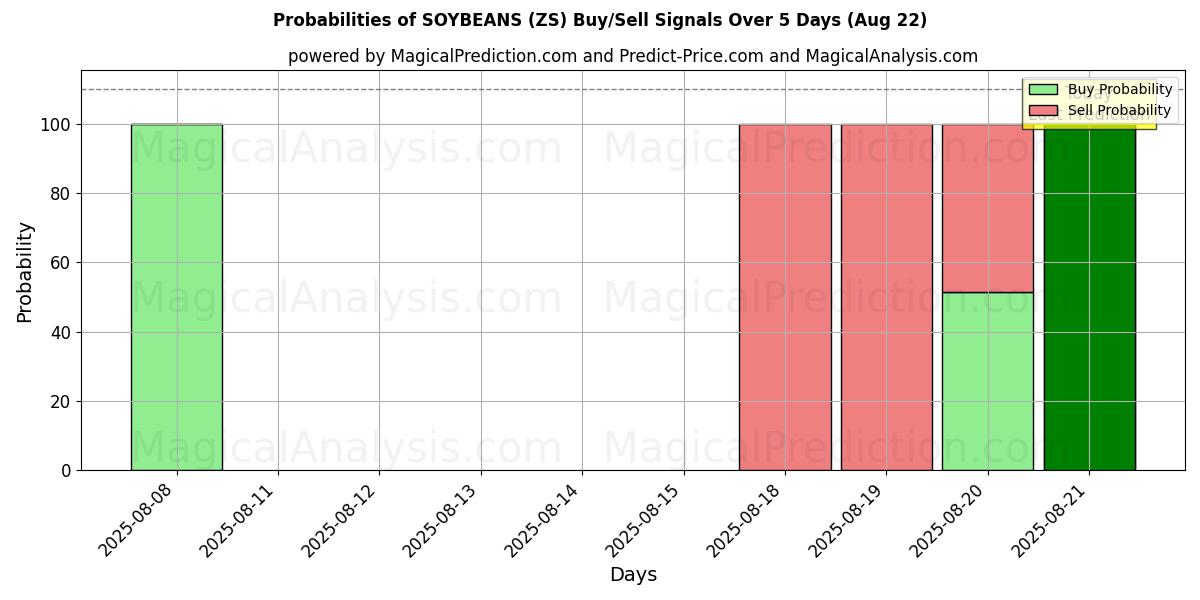 Probabilities of SOYBEANS (ZS) Buy/Sell Signals Using Several AI Models Over 5 Days (22 Aug) 