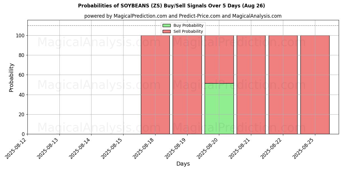 Probabilities of 콩 (ZS) Buy/Sell Signals Using Several AI Models Over 5 Days (26 Aug) 