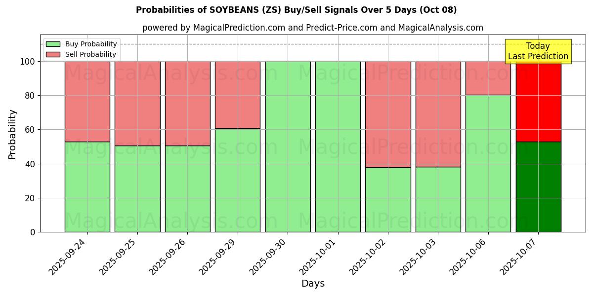 Probabilities of SOYBEANS (ZS) Buy/Sell Signals Using Several AI Models Over 5 Days (08 Oct) 