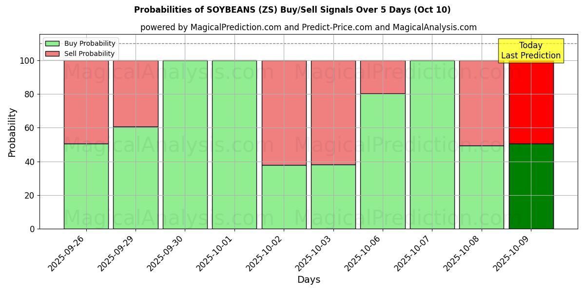 Probabilities of SOJA (ZS) Buy/Sell Signals Using Several AI Models Over 5 Days (10 Oct) 