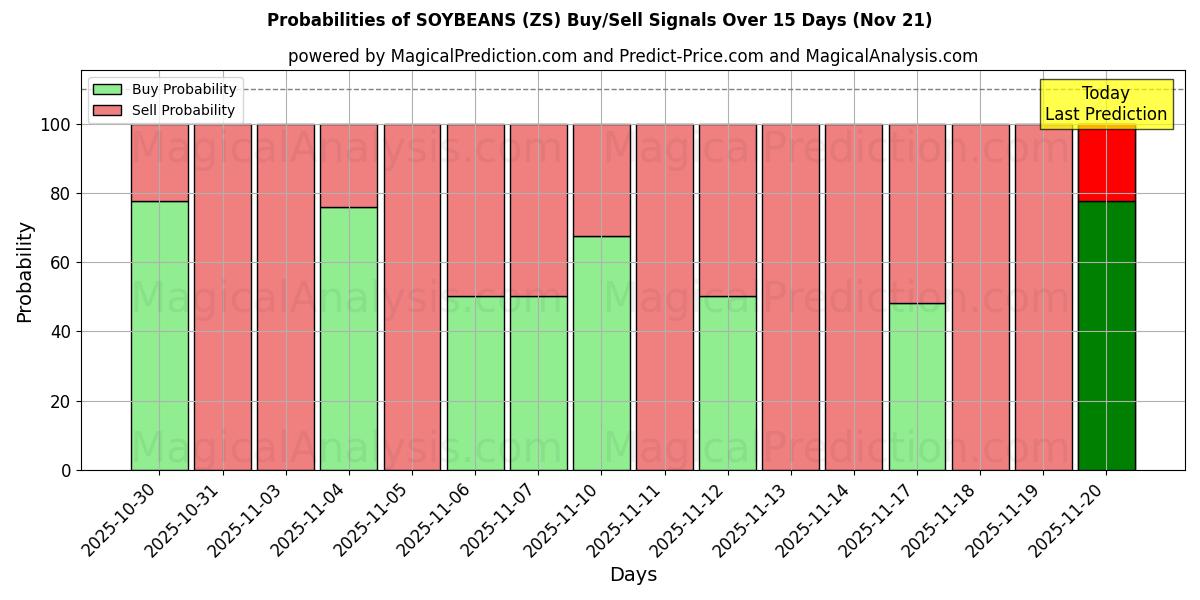 Probabilities of SOYBEANS (ZS) Buy/Sell Signals Using Several AI Models Over 5 Days (21 Nov) 