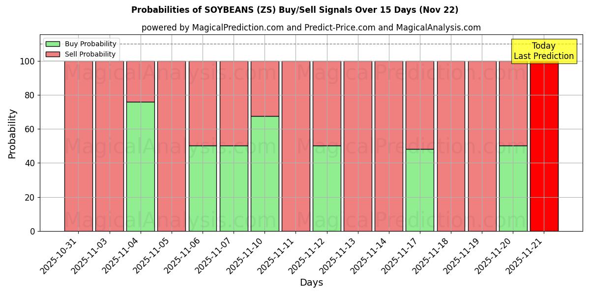 Probabilities of SOJA (ZS) Buy/Sell Signals Using Several AI Models Over 5 Days (22 Nov) 