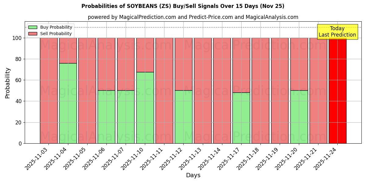 Probabilities of SOIJAPAPUT (ZS) Buy/Sell Signals Using Several AI Models Over 5 Days (25 Nov) 