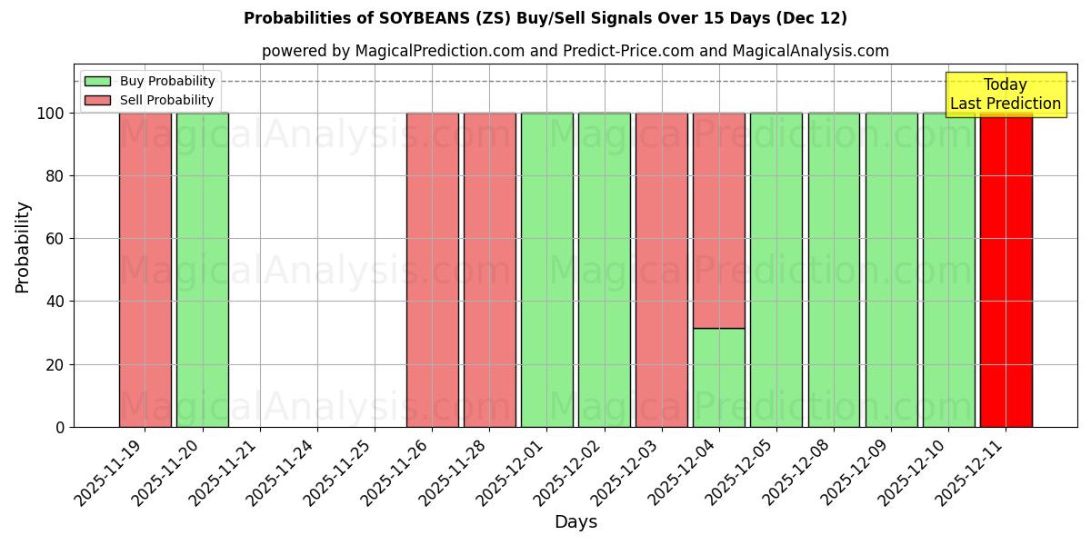 Probabilities of SOYABØNNER (ZS) Buy/Sell Signals Using Several AI Models Over 5 Days (12 Dec) 