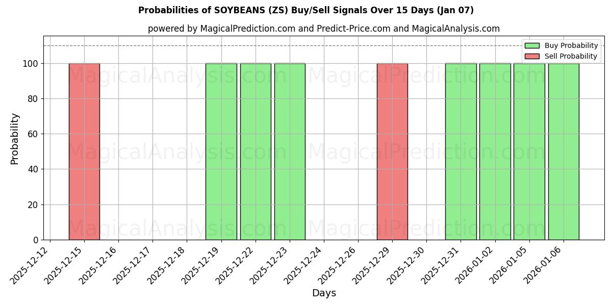Probabilities of SOYBEANS (ZS) Buy/Sell Signals Using Several AI Models Over 5 Days (06 Jan) 