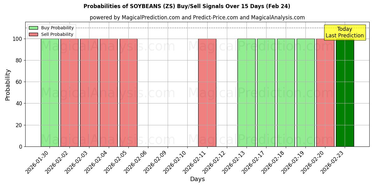 Probabilities of SOJA (ZS) Buy/Sell Signals Using Several AI Models Over 5 Days (24 Feb) 