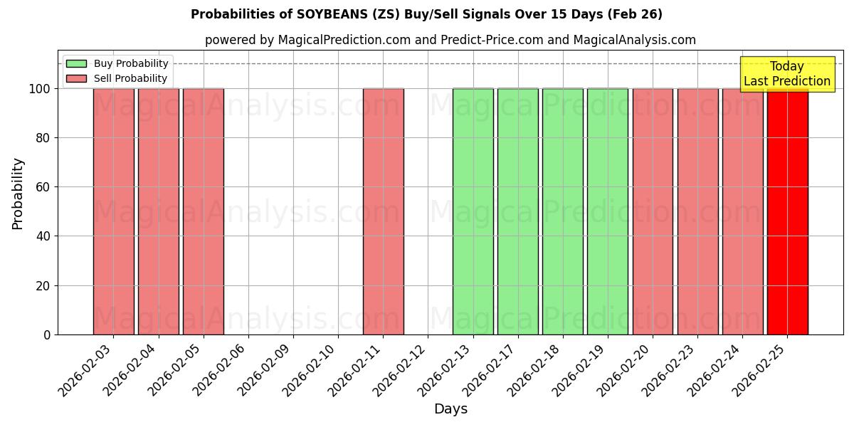Probabilities of SOIA (ZS) Buy/Sell Signals Using Several AI Models Over 5 Days (26 Feb) 