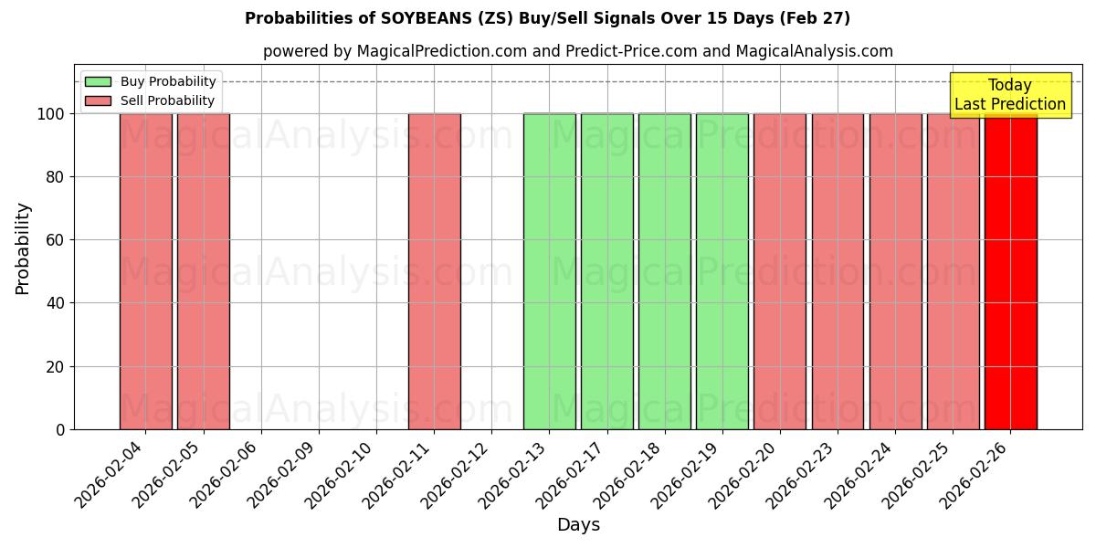 Probabilities of SOJABONEN (ZS) Buy/Sell Signals Using Several AI Models Over 5 Days (27 Feb) 
