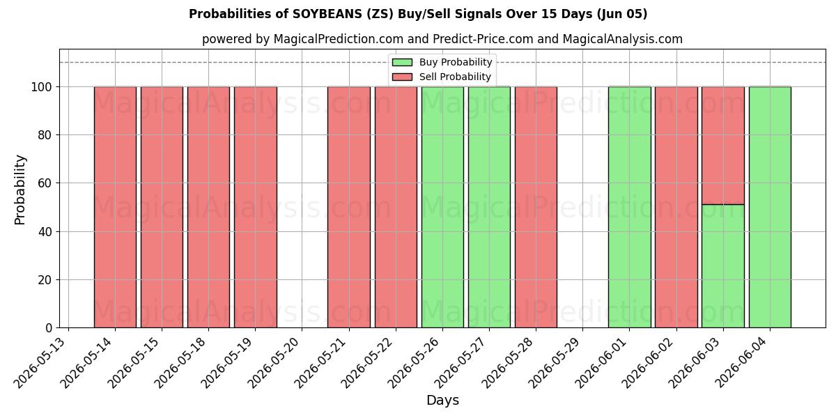 Probabilities of فول الصويا (ZS) Buy/Sell Signals Using Several AI Models Over 5 Days (05 Jun) 