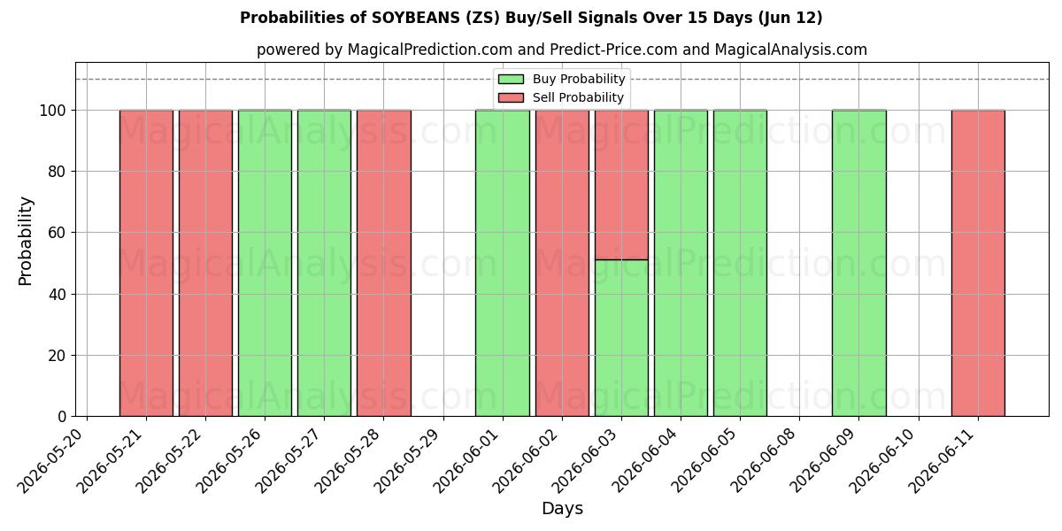 Probabilities of سویا (ZS) Buy/Sell Signals Using Several AI Models Over 5 Days (09 Jun) 