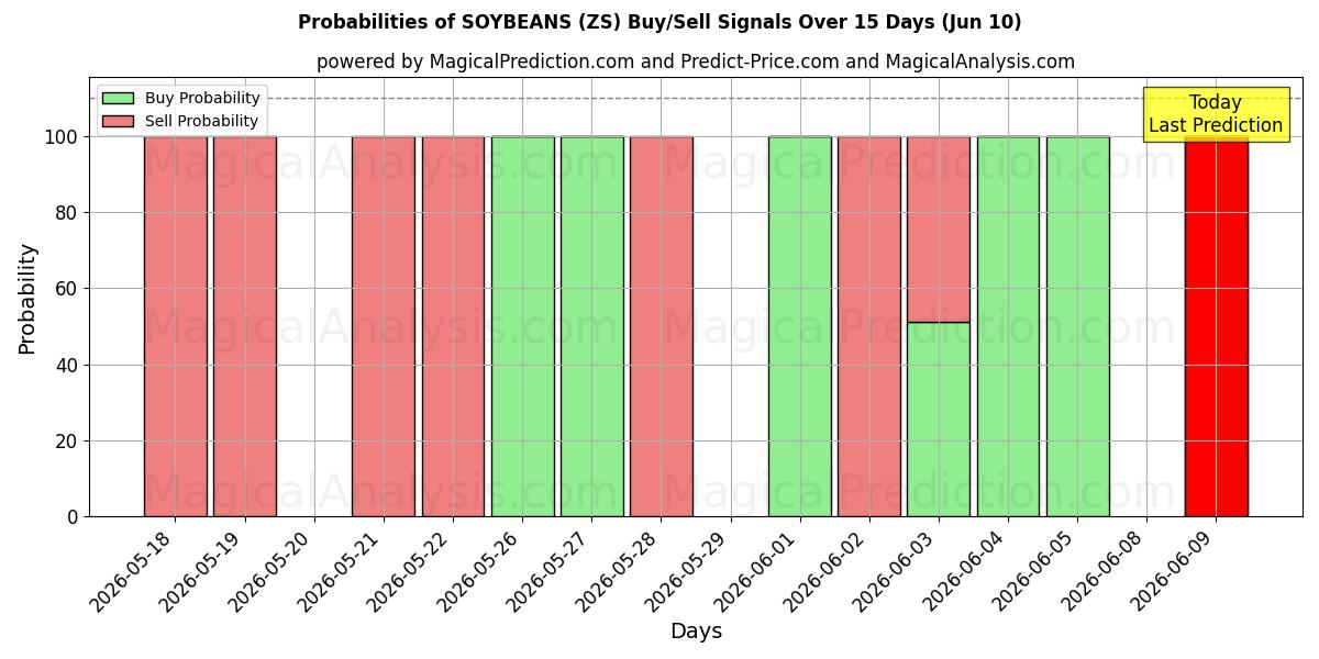 Probabilities of soya fasulyesi (ZS) Buy/Sell Signals Using Several AI Models Over 5 Days (10 Jun) 