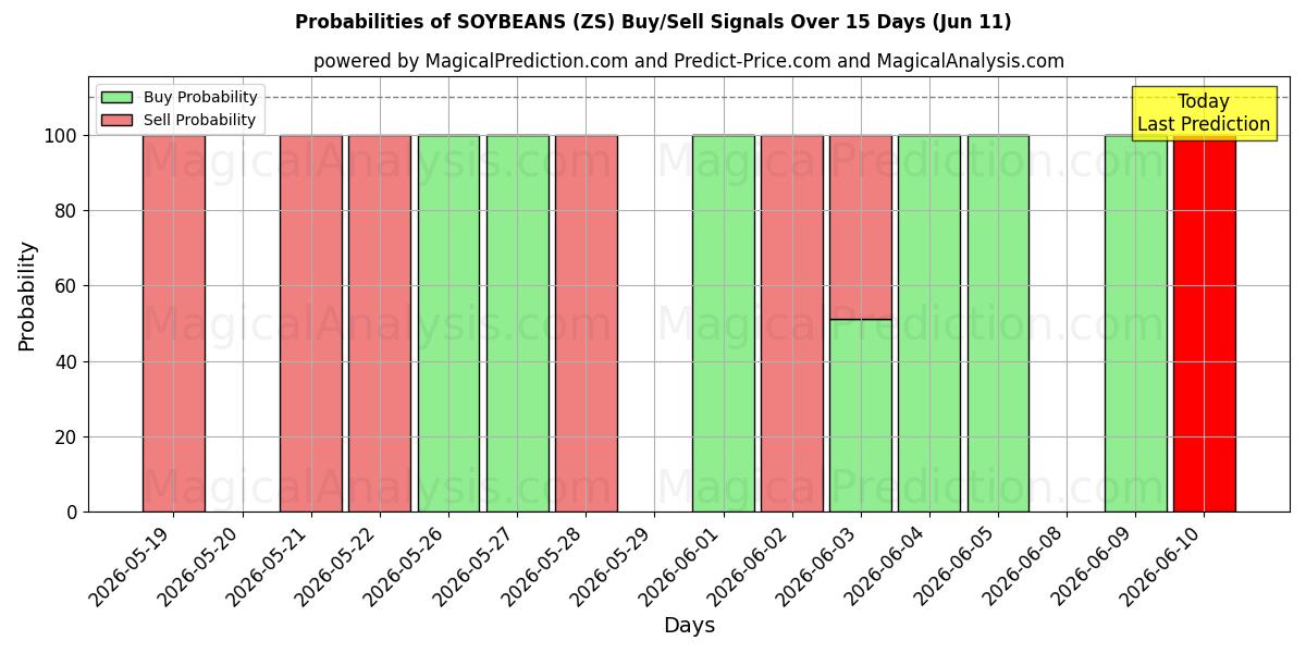 Probabilities of 콩 (ZS) Buy/Sell Signals Using Several AI Models Over 5 Days (11 Jun) 