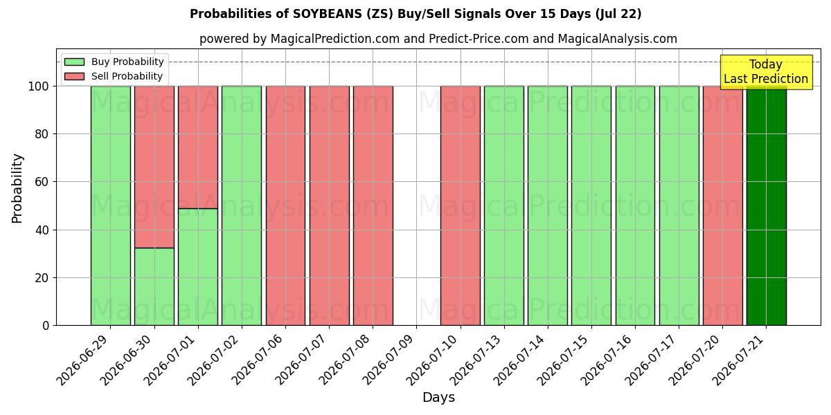 Probabilities of فول الصويا (ZS) Buy/Sell Signals Using Several AI Models Over 5 Days (22 Jul) 