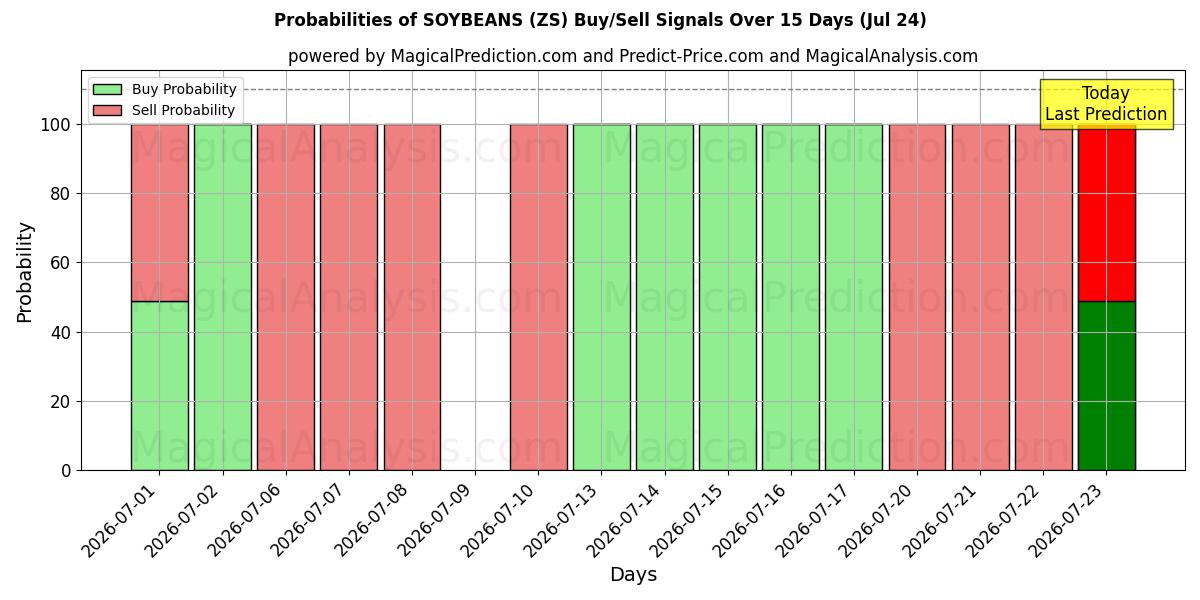 Probabilities of SOIJAPAPUT (ZS) Buy/Sell Signals Using Several AI Models Over 5 Days (24 Jul) 