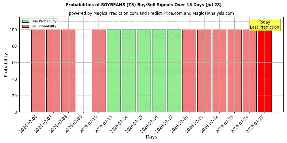 Probabilities of सोयाबीन (ZS) Buy/Sell Signals Using Several AI Models Over 5 Days (28 Jul) 