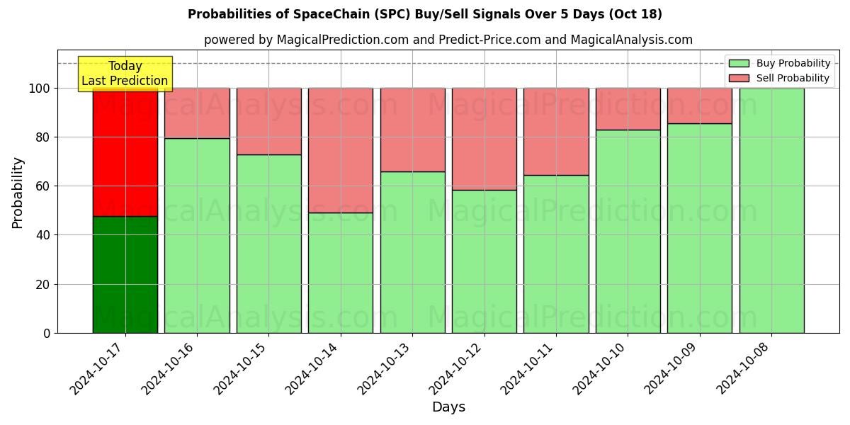 Probabilities of 스페이스체인 (SPC) Buy/Sell Signals Using Several AI Models Over 5 Days (18 Oct) 