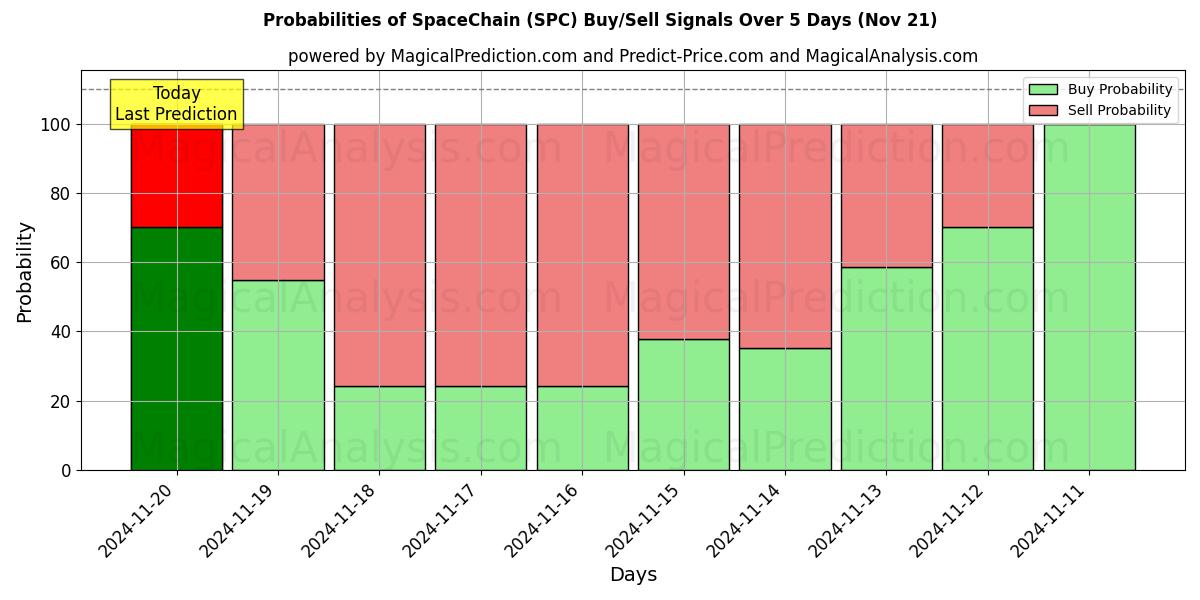 Probabilities of SpaceChain (SPC) Buy/Sell Signals Using Several AI Models Over 5 Days (21 Nov) 