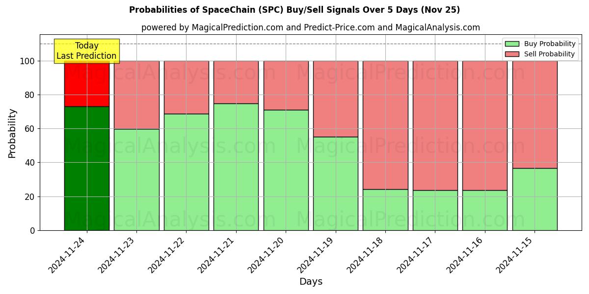 Probabilities of SpaceChain (SPC) Buy/Sell Signals Using Several AI Models Over 5 Days (22 Nov) 